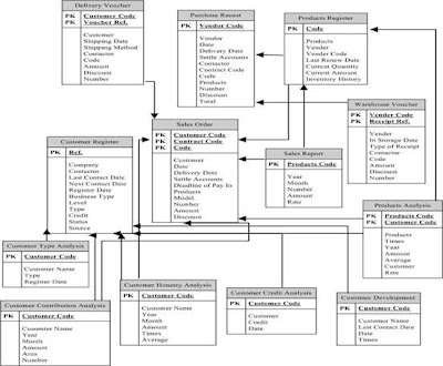 How to draw ERD for Inventory Management System Database | Logistics ...