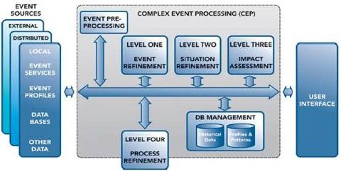 Tibco Be - CEP Complex Event management