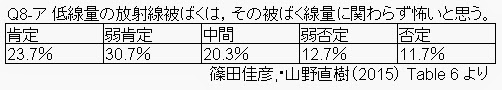 低線量放射線被ばくを怖いと思う人が多い。