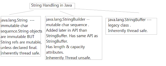 String class API Java - COFPROG