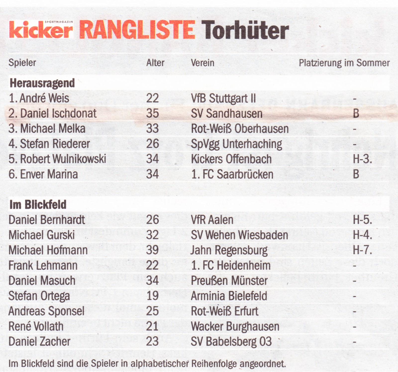 Spieler-Rangliste Spieler-Rangliste
