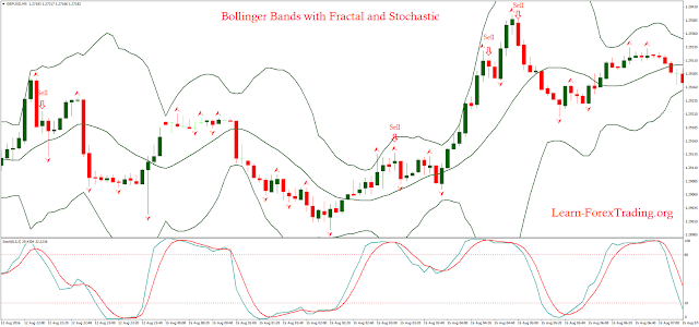 Bollinger Bands with Fractal and Stochastic