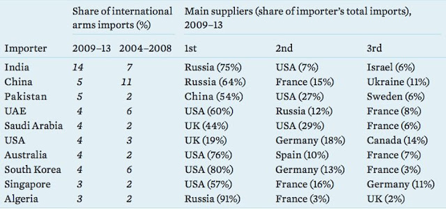 statistics of the entire world’s imports statistics of the entire world’s imports
