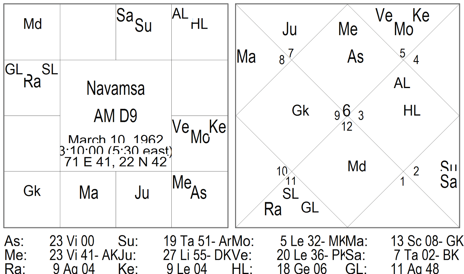 how to read navamsa chart - Scribd india
