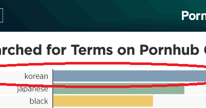 Korean searches explode on Pornhub in 2018