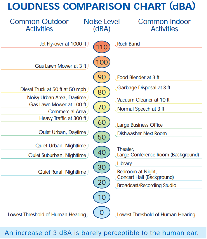 Loudness Comparison Chart Dba