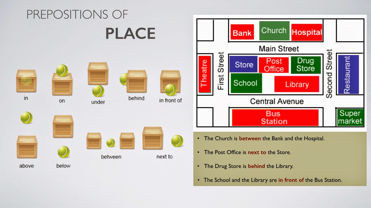 Know preposition. Prepositions of place. Main prepositions. Places in Town prepositions. Prepositions of place and Direction.