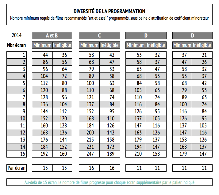 Art et essai CNC Classement Art et essai