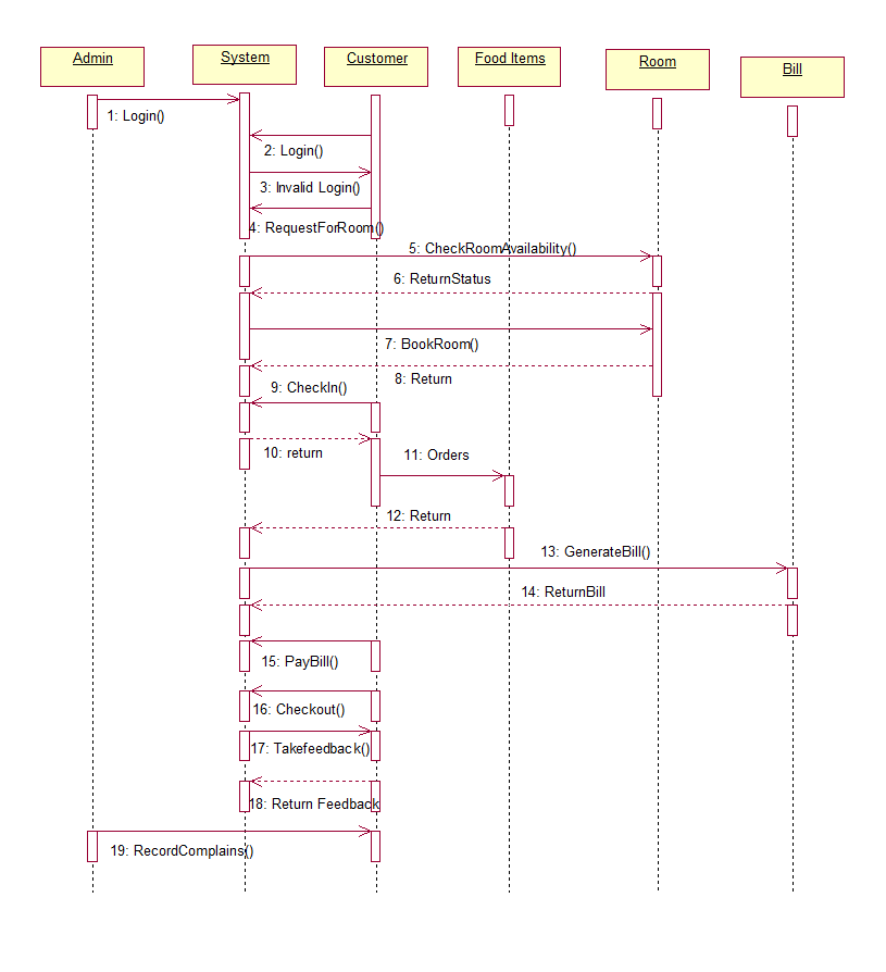 AKM: Sequence Diagram For Hotel Management System