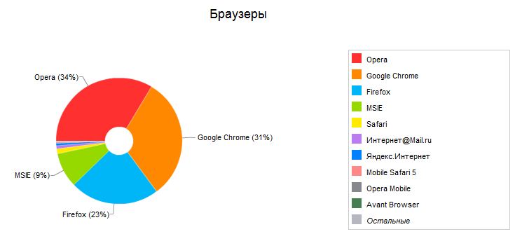 Мобильный интернет браузер. График популярности браузеров. Google статистика браузеров. Статистика популярности браузеров в России. Топ 10 самых популярных браузеров в мире.