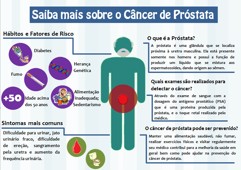 cancer de prostata sintomas em portugues)