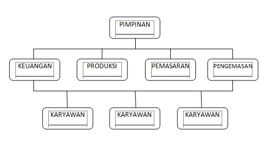 Struktur Organisasi Bisnis Online Makanan: Menuju Kesuksesan di Era Digital