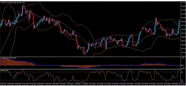 Trading using macd and bollinger bands
