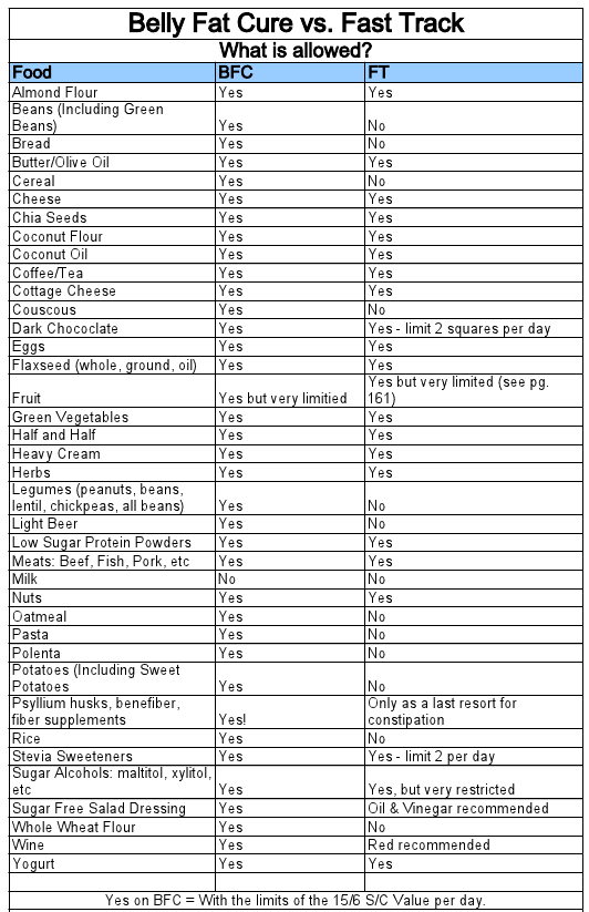 20 30 diet food list