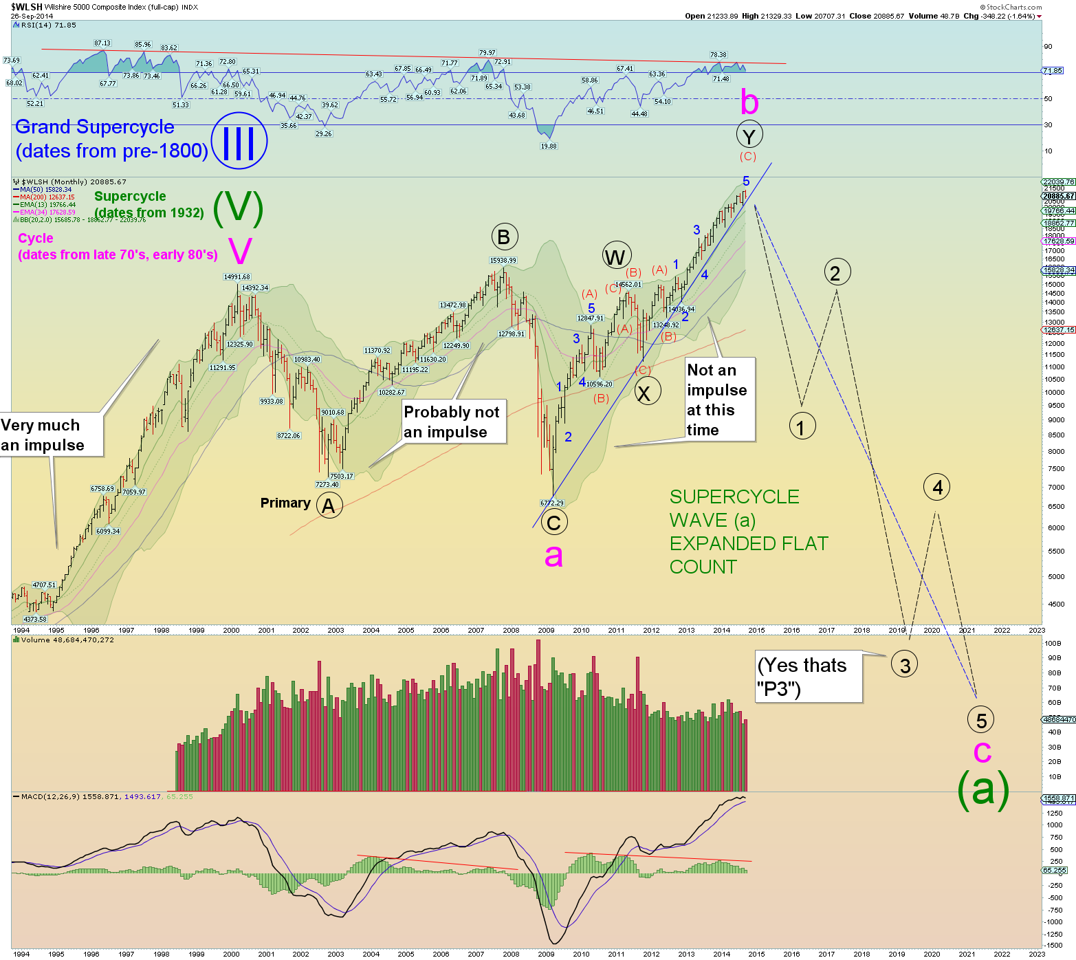 Elliott Wave Supercycle Chart Supercycle Elliott Wave Indici Borsa