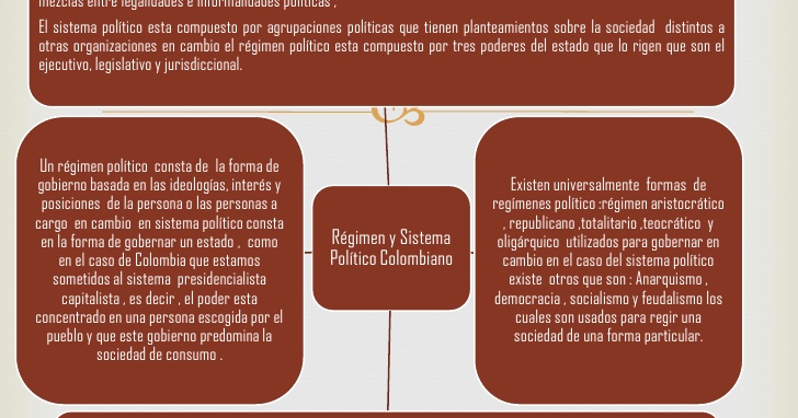 Regimen politico y sistema politico