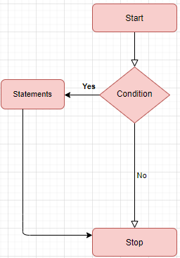 Conditional Statements in C++