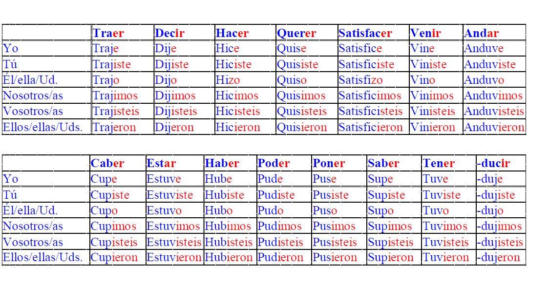 Таблица спряжения глаголов в будущем времени. Испанские глаголы неправильные спряжение таблица. Спряжение неправильных глаголов в испанском языке. Глаголы в испанском языке таблица. Неправильные глаголы испанского языка таблица.