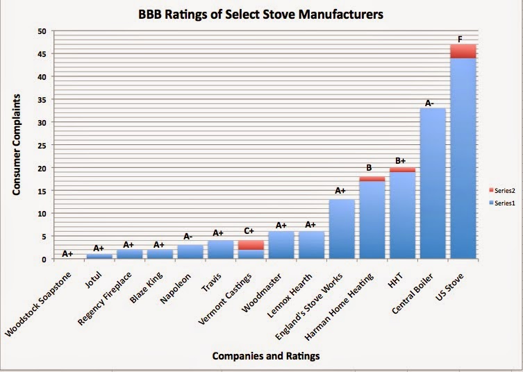 Heated Up! Better Business Bureau Rates Wood Stove Companies