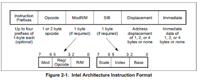 The gentle art of making ... programs: Intel x86 opcodes: a few samples