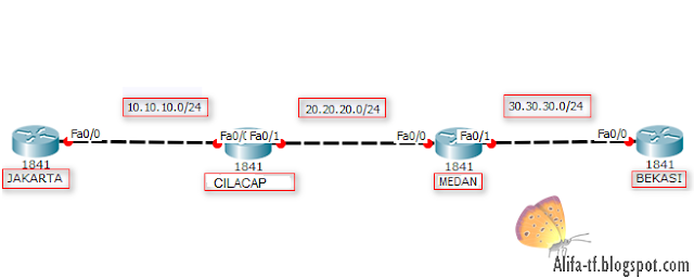 1.2 DYNAMIC ROUTING - EIGRP - Sebuah Perjalananku