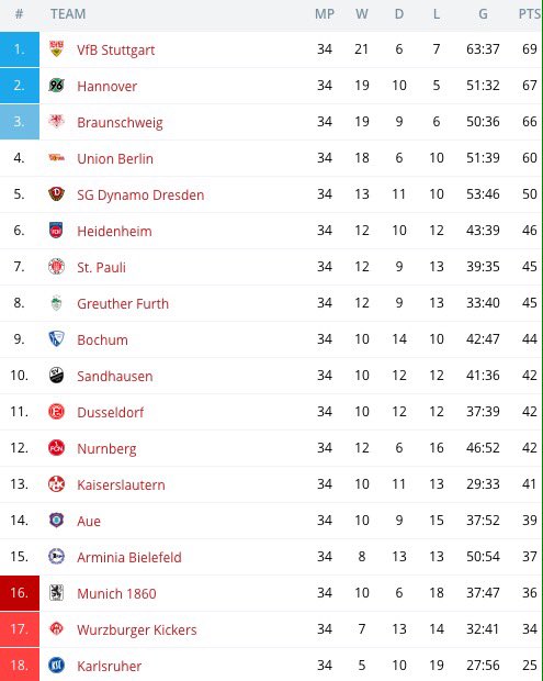Stuttgart é campeão da 2ª divisão alemã! Veja quem sobe e quem desce -  Alemanha Futebol Clube
