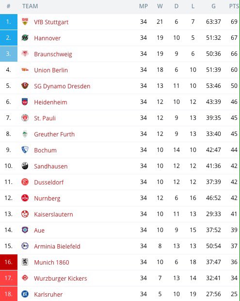 2ª Divisão Alemã: Resultados ao vivo e classificação - 365Scores