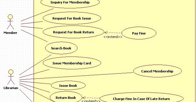 Unified Modeling Language Library Management System