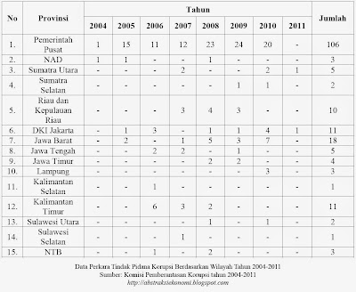 Data Perkara Tindak Pidana Korupsi Berdasarkan Wilayah Tahun 2004-2011 Data Perkara Tindak Pidana Korupsi Berdasarkan Wilayah Tahun 2004-2011