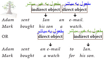 indirect object, direct object, traveller3, Verbs with two objects