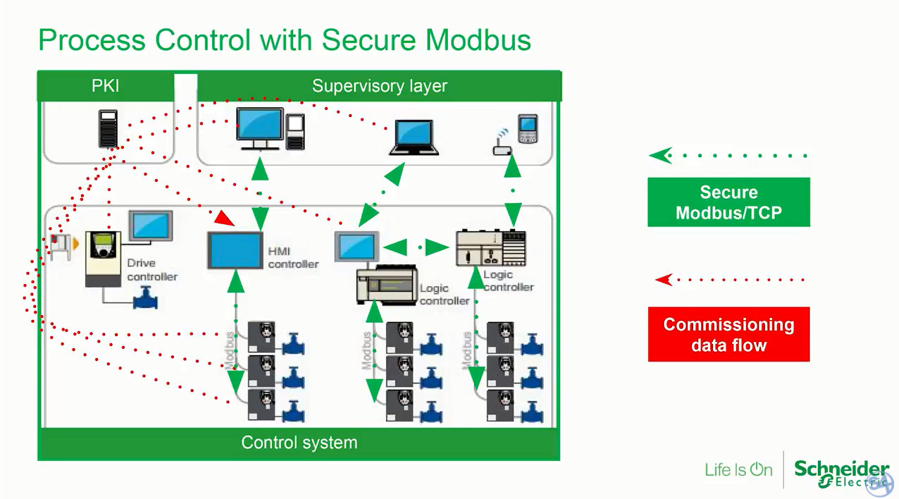 Схема подключения устройств modbus tcp. Шлюз modbus rtu bacnet ip схема. Промышленные протоколы modbus. Протоколы передачи modbus. Протокол передачи данных modbus.
