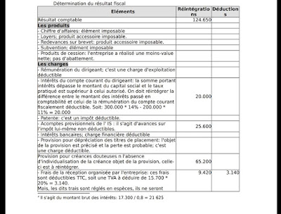 Fiscalité : Etude de cas corrigé IS