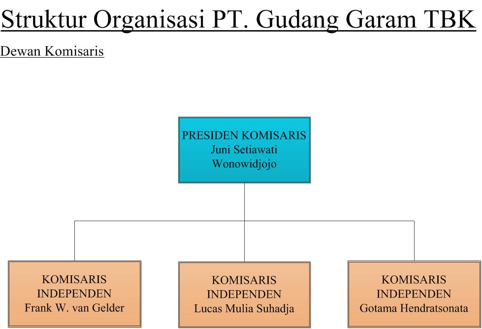 Struktur Organisasi PT. Gudang Garam TBK