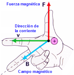 Resultado de imagen para reglas de la mano derecha en la corriente y el magnetismo