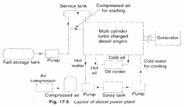 A "MEDIA TO GET" ALL DATAS IN ELECTRICAL SCIENCE...!!: DIESEL POWER PLANT