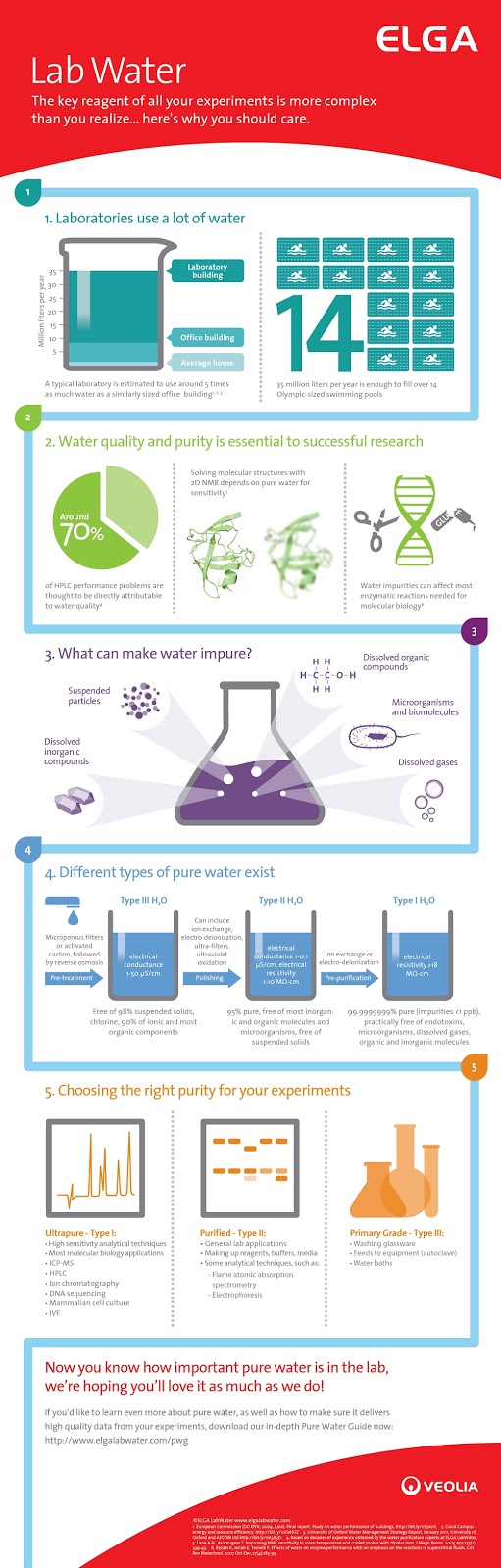 infographic about laboratory water purification