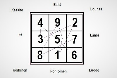 Luoshun ilmansuunnat, etelä ylhäällä