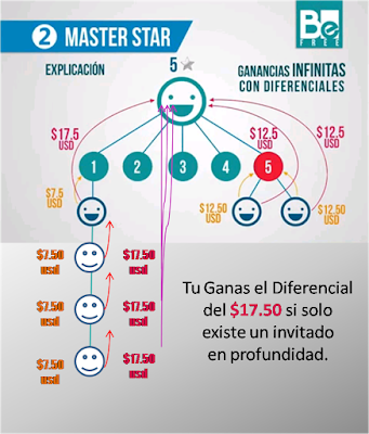 Gana $17.50 usd de diferencial. Gana mas Dinero siendo 5 estrellas
