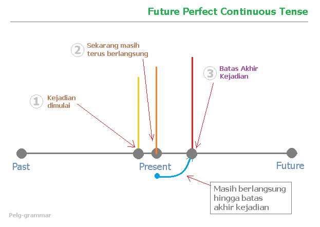 Future Perfect Continuous Tense | Tenses Bahasa Inggris | Pelg-grammar Future Perfect Continuous Tense | Pelg-grammar