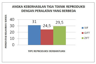 Persentase Angka Keberhasilan Tiga Tekni Reproduksi Dengan Peralatan Yang Berbeda