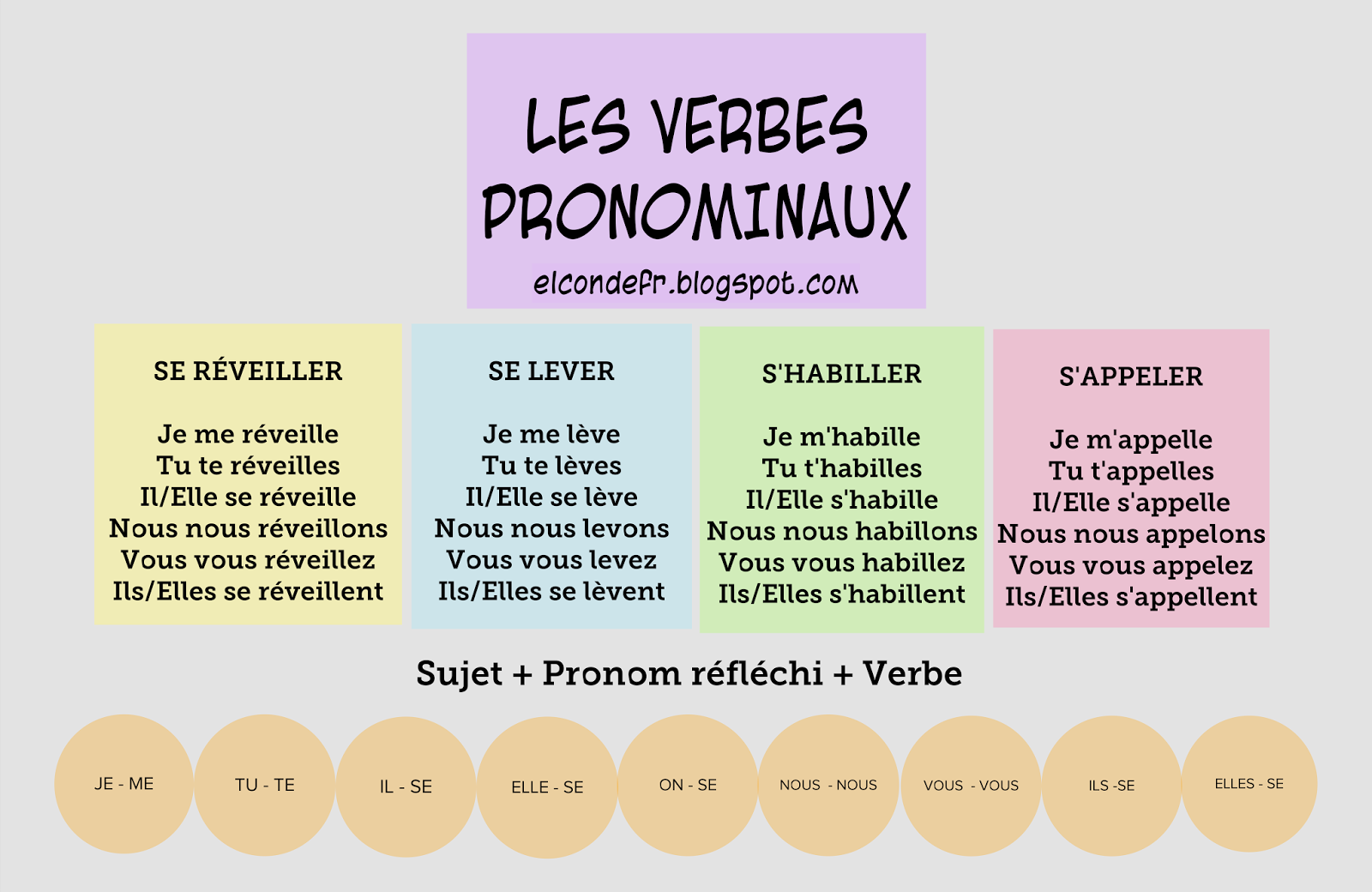 Возвратные глаголы во французском. Verbes pronominaux во французском. Les verbes pronominaux во французском упражнения. Les verbes pronominaux au present упражнения.