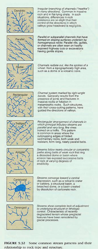 Pola Aliran Sungai - BELAJAR GEOLOGI - Blog Tentang Ilmu Kebumian