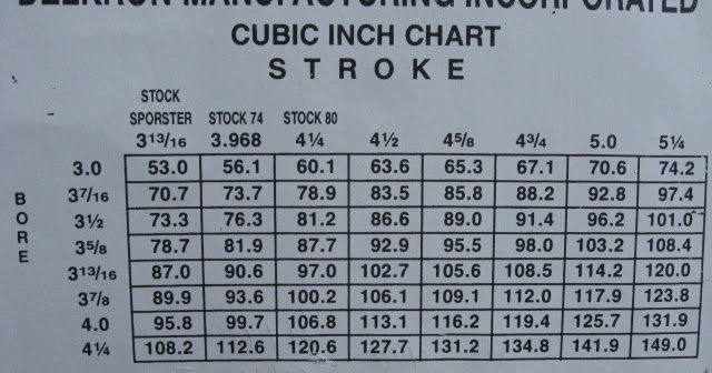 Noot: TECH: Stroker Cubic Inch Chart
