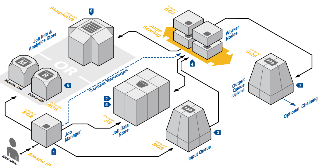 Geekibuti - Help you to get Dream Job!!: Design a Batch processing system