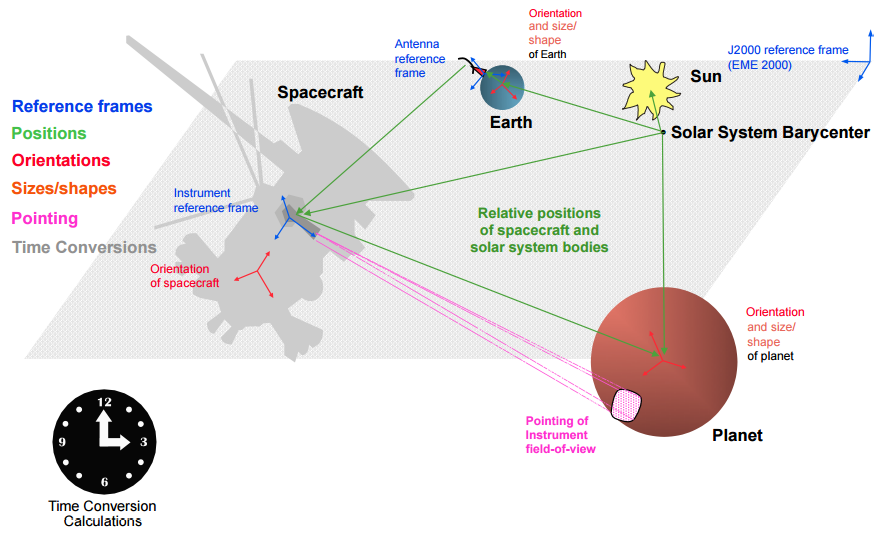 Systems, signals and more JPL Spice in Python