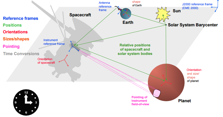 Systems, signals and more: JPL Spice in Python