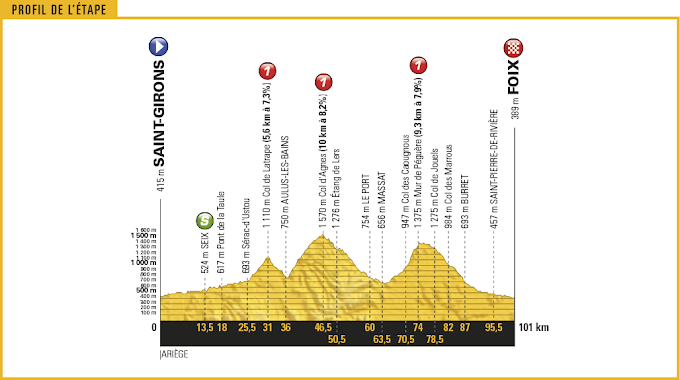 Tour de Francia 2017 - Altimetría 13ª etapa
