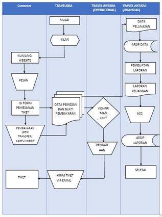 Mengurai Alur Pemesanan Tiket Bus Pariwisata: Sebuah Studi Kasus Melalui Diagram Flowchart