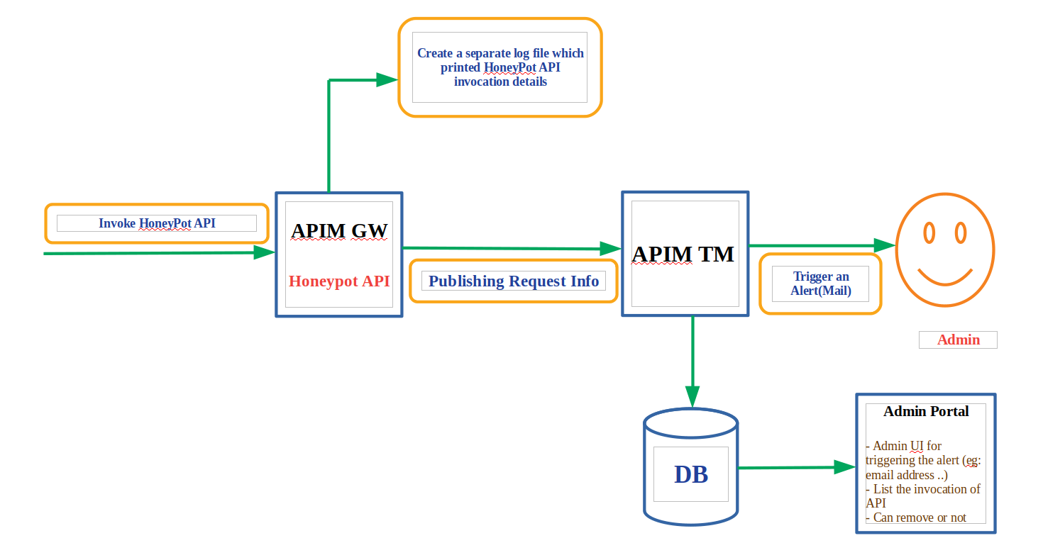 Re: Dev HoneyPot APIs for API Manager - New Feature of APIM product - Devel...