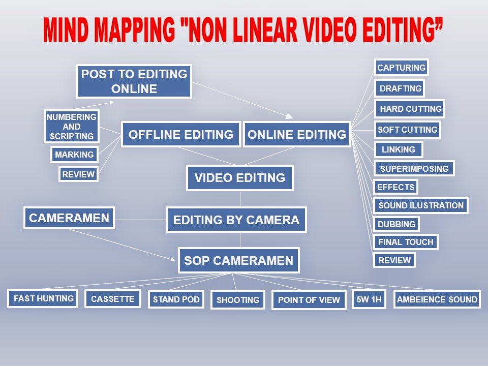 Edius Indonesia Mind Mapping untuk Non Linear Editing